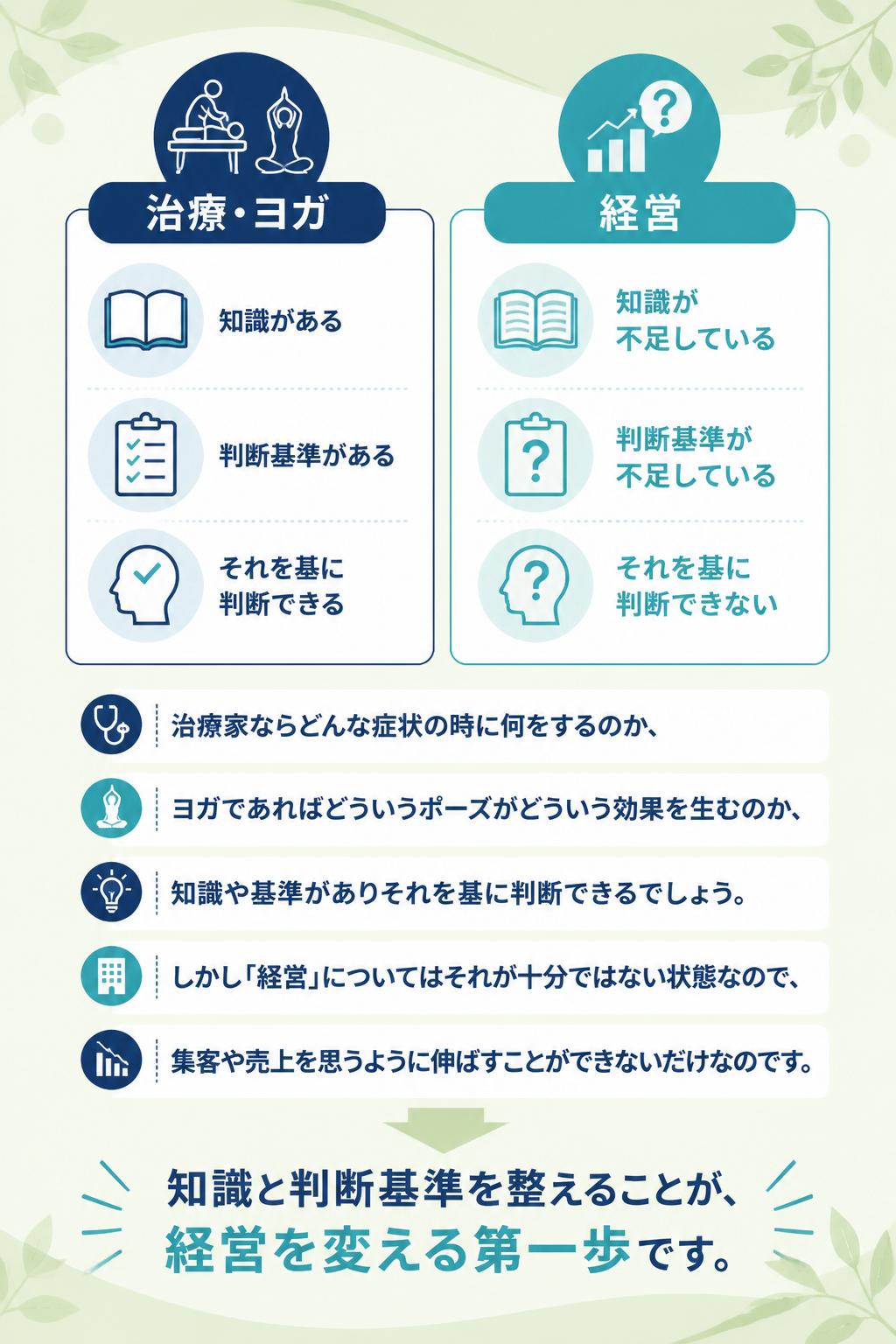 治療家ならどんな症状の時に何をするのか、
ヨガであればどういうポーズがどういう効果を生むのか、
知識や基準がありそれを基に判断できるでしょう。
しかし「経営」についてはそれが十分ではない状態なので、
集客や売上を思うように伸ばすことができないだけなのです。