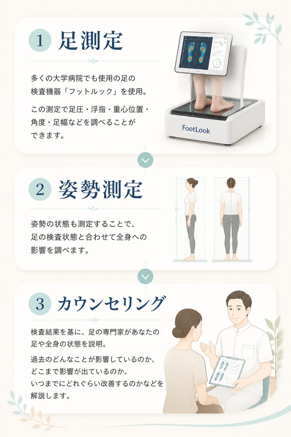 ①足測定　
多くの大学病院でも使用の足の検査機器「フットルック」を使用。
この測定で足圧・浮指・重心位置・角度・足幅などを調べることができます。

②姿勢測定
姿勢の状態も測定することで、足の検査状態と合わせて全身への影響を調べます。

③カウンセリング
検査結果を基に、足の専門家があなたの足や全身の状態を説明。
過去のどんなことが影響しているのか、どこまで影響が出ているのか、
いつまでにどれぐらい改善するのかなどを解説します。