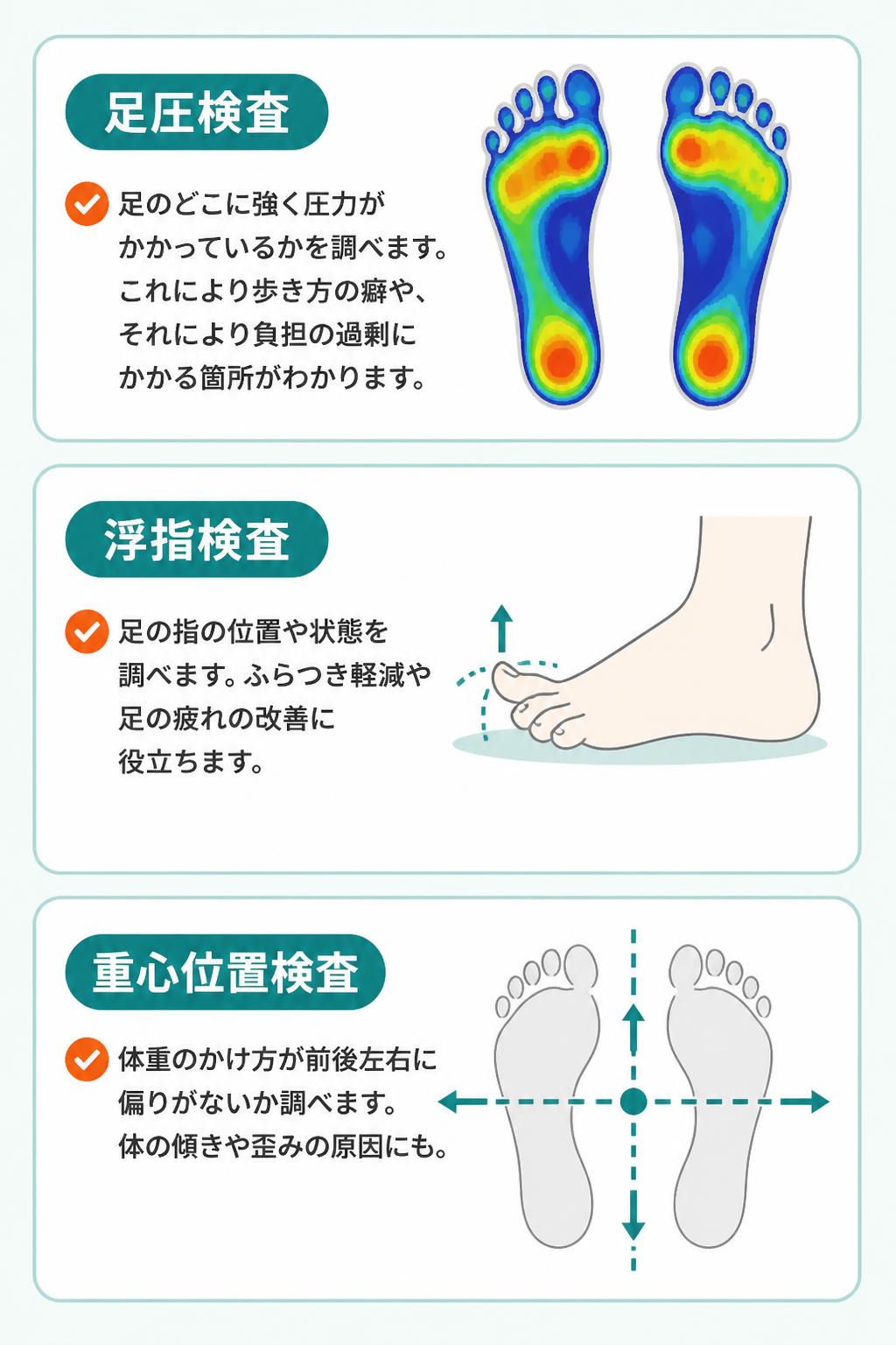 足圧検査　足のどこに強く圧力がかかっているかを調べます。これにより歩き方の癖や、それにより負担の過剰にかかる箇所がわかります。　
浮指検査　足の指の位置や状態を調べます。ふらつき軽減や足の疲れの改善に役立ちます。
重心位置検査　体重のかけ方が前後左右に偏りがないか調べます。体の傾きや歪みの原因にも。