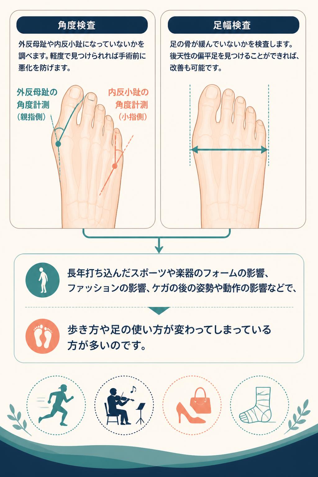 角度検査　外反母趾や内反小趾になっていないかを調べます。軽度で見つけられれば手術前に悪化を防げます。
足幅検査　足の骨が緩んでいないかを検査します。後天性の偏平足を見つけることができれば、改善も可能です。

長年打ち込んだスポーツや楽器のフォームの影響、ファッションの影響、ケガの後の姿勢や動作の影響などで、
歩き方や足の使い方が変わってしまっている方が多いのです。